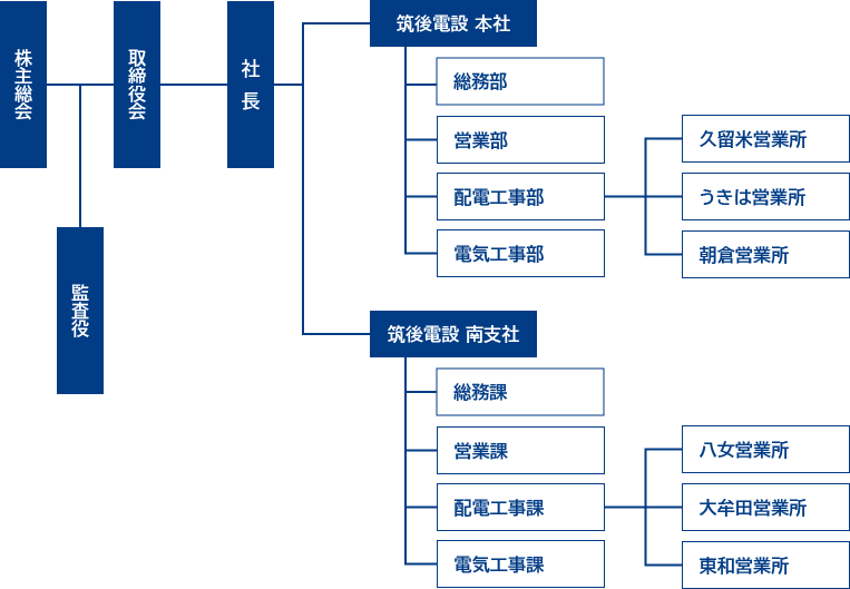 組織図